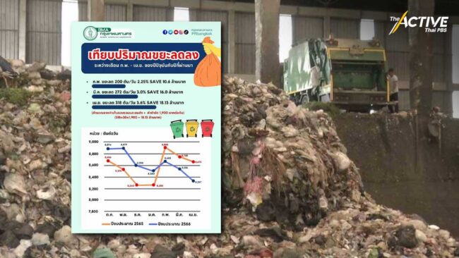 แยกขยะ 3 เดือน ประหยัดงบฯ 44 ล้าน