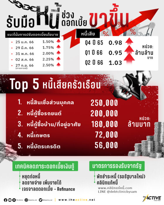 รับมือหนี้ ช่วงดอกเบี้ยขาขึ้น