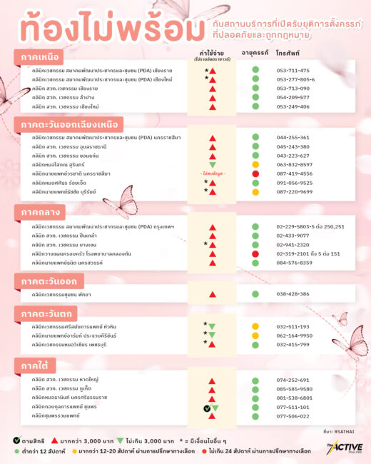 เมื่อท้องไม่พร้อม ก็มีสถานบริการยุติตั้งครรภ์ถูกกฎหมาย
