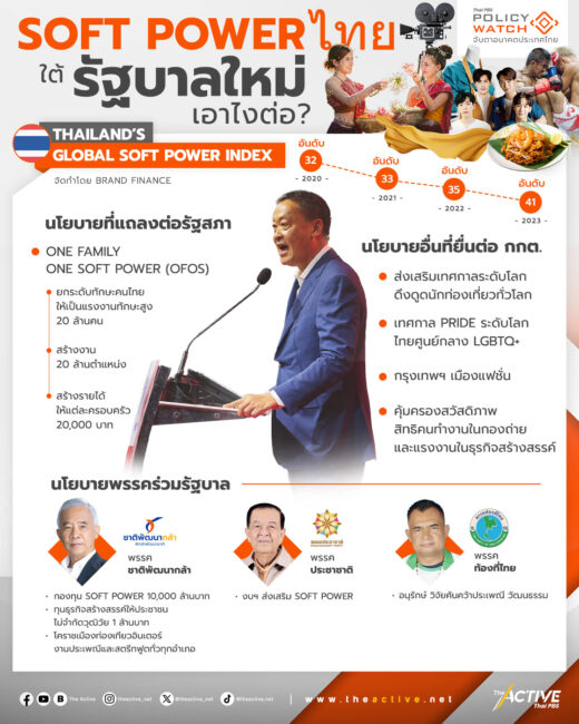 Soft Power ไทย ใต้รัฐบาลใหม่ เอาไงต่อ...