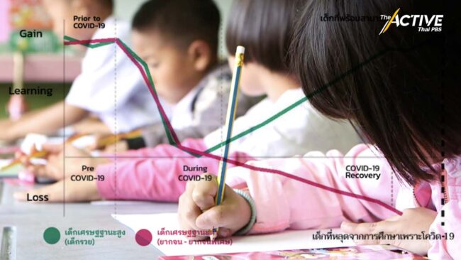 กสศ. เผยเด็กอยู่ใต้เส้นความยากจน 2.8 ล้านคน เด็กเล็กทักษะลดลง ชี้รัฐยังลงทุนไม่พอ