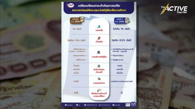 เล็งปลดหนี้ กยศ. คำนวณหนี้ใหม่ ในอัตราดอกเบี้ยต่ำ