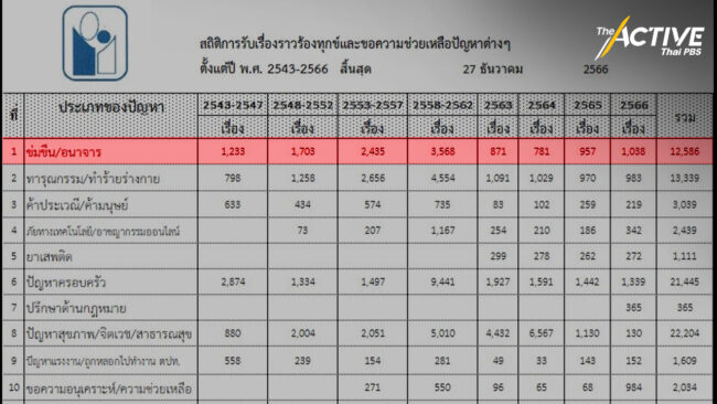 เปิดสถิติปี 2566 เหยื่อคุกคามทางเพศเพิ่มขึ้น เยาวชนไทยยังเสี่ยงภัยรอบด้าน
