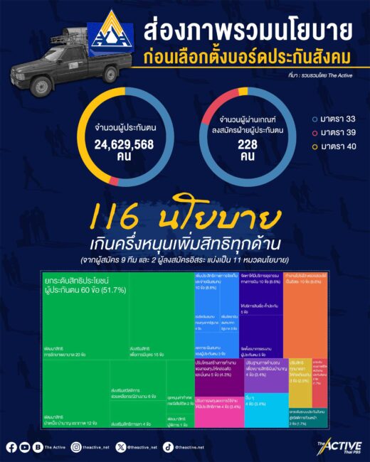 24 ธันวาฯ มีเลือกตั้ง: รู้จักผู้ลงสมัครเลือกตั้งบอร์ดประกันสังคมหรือยัง?