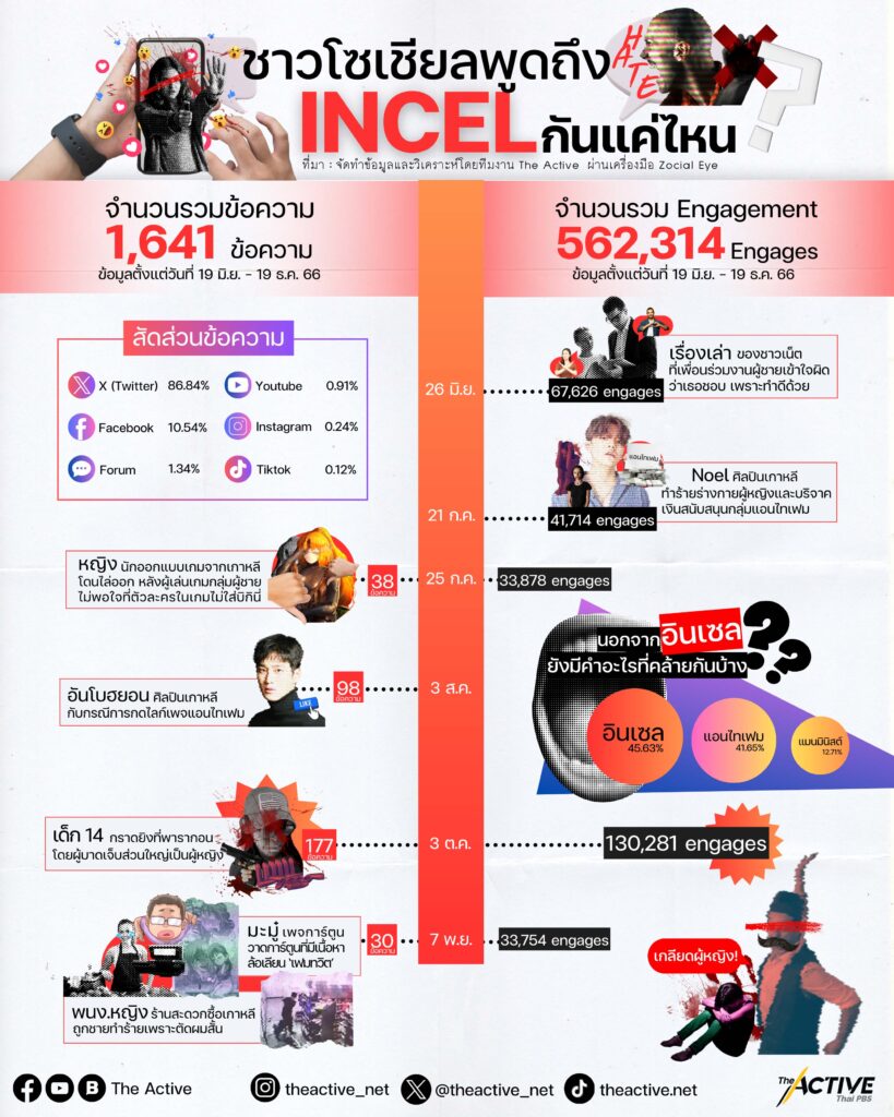 ชาวโซเชียล พูดถึง Incel กันว่าอย่างไรบ้าง! | The Active