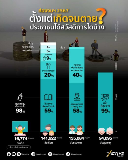 ส่องงบฯ 2567 ตั้งแต่เกิดจนตาย ประชาชนได้สวัสดิการใดบ้าง?