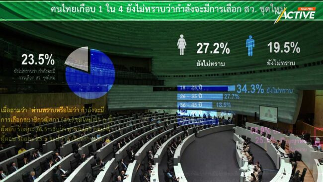 คนไทย 70% ยังไม่รู้วิธีเลือก สว.