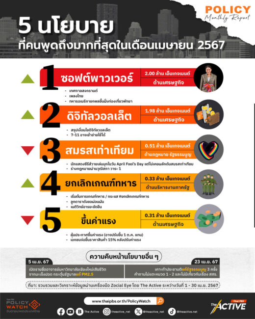 Policy Monthly Report : 5 นโยบายเด่นบนโลกโซเชียล เดือน เม.ย. 67