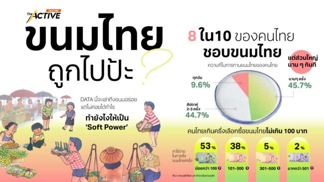 ขนมไทย...ถูกไปป้ะ ?