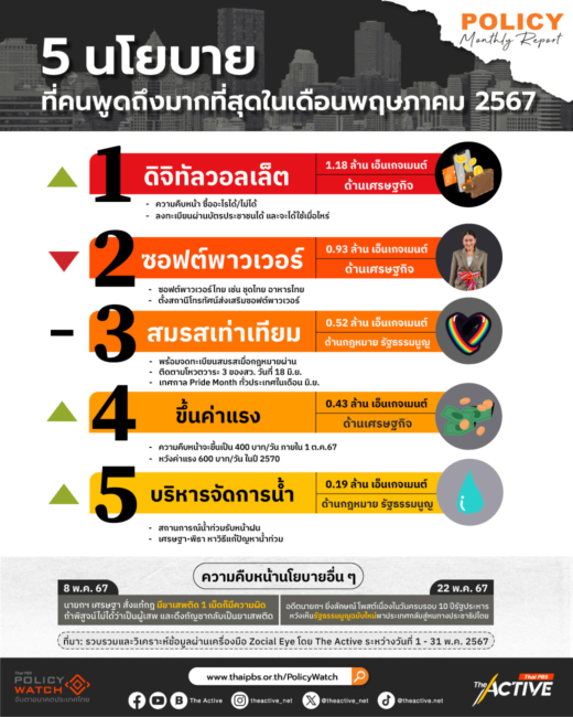 Policy Monthly Report : 5 นโยบายเด่นบนโลกโซเชียล เดือน พ.ค. 67