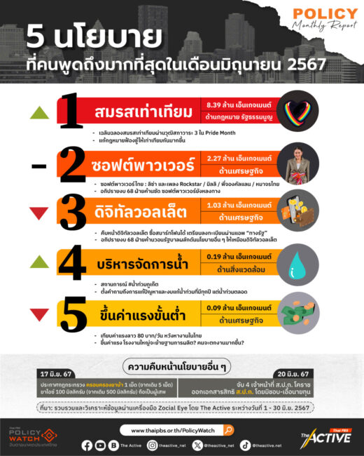 Policy Monthly Report : 5 นโยบายเด่นบนโลกโซเชียล เดือน มิ.ย. 67