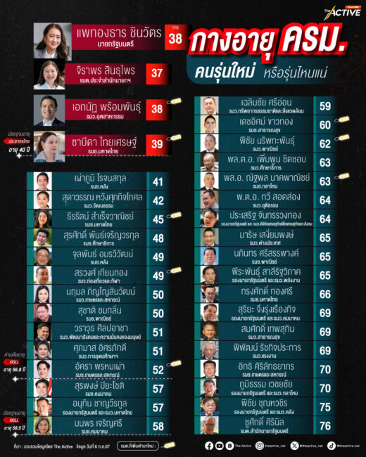 กางอายุ ครม. คนรุ่นใหม่ หรือ รุ่นไหนแน่ ?