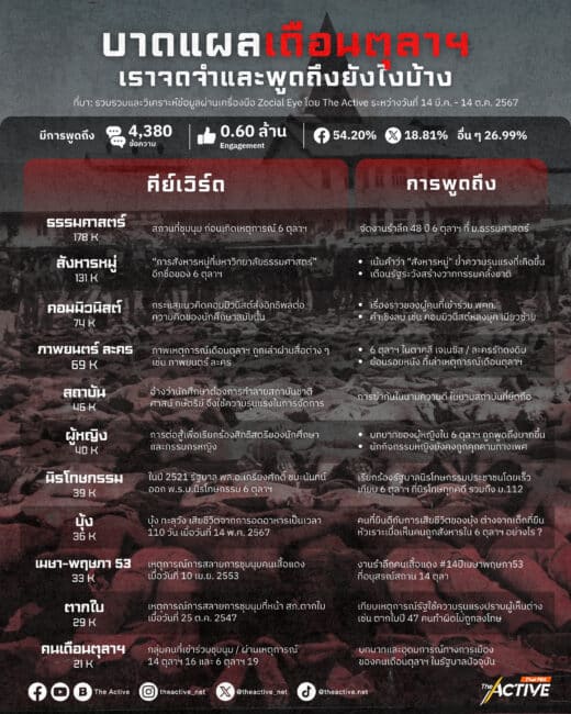 เราจดจำและพูดถึง 