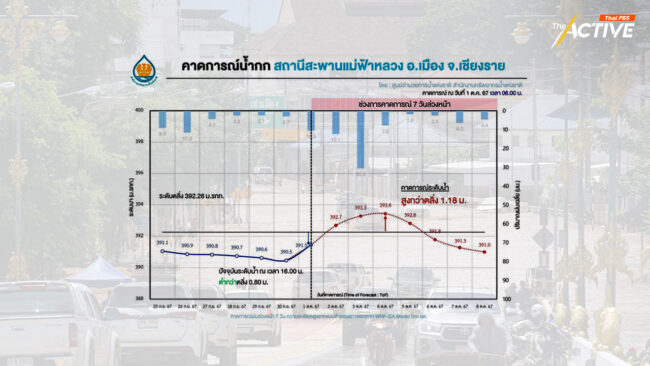 เฝ้าระวัง! 4 ต.ค.นี้ 'น้ำกก' ล้นตลิ่ง เมืองเชียงราย - ฝน 'เหนือ-อีสาน' แนวโน้มลดลง