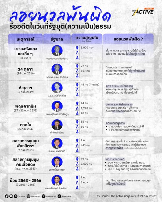 ลอยนวลพ้นผิด: รื้ออดีต ในวันที่รัฐยุติ(ความเป็น)ธรรม