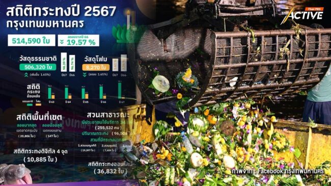 กทม. เผยยอดเก็บกระทงปี 2567 ลดลง 20% กระทงโฟมลดลงครึ่งหนึ่ง