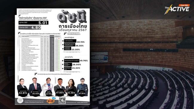 ดัชนีการเมืองไทย ต.ค.67 คะแนนฝ่ายค้านร่วง-นายกฯ ขยับขึ้น