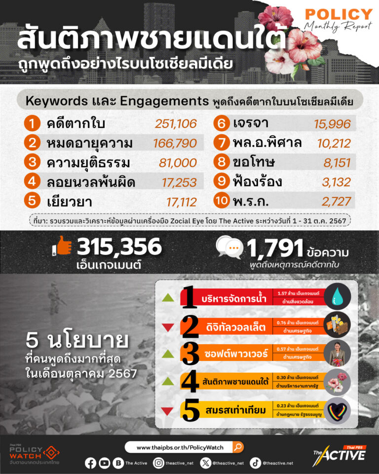 ‘สันติภาพชายแดนใต้’ นโยบายเด่นโลกโซเชียล ต.ค. 67