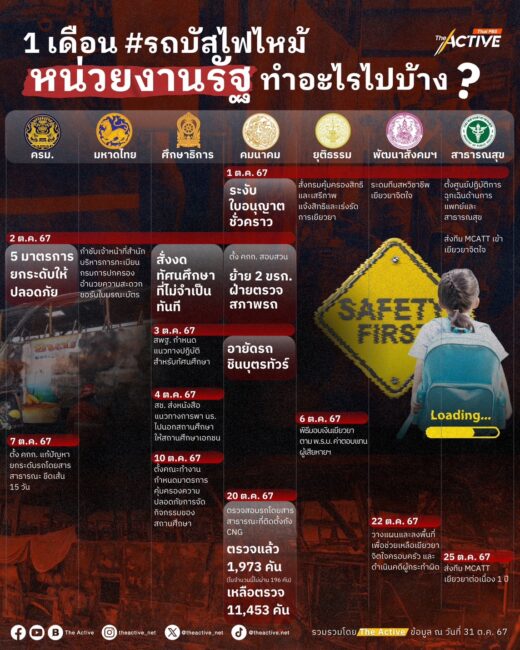 1 เดือน #รถบัสไฟไหม้ หน่วยงานรัฐทำอะไรไปบ้าง ?