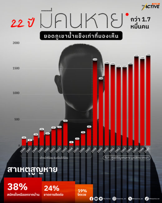 22 ปี 'มีคนหาย'...เรื่องจริง ที่ทุกสายตา ต้องช่วยกันตามหา