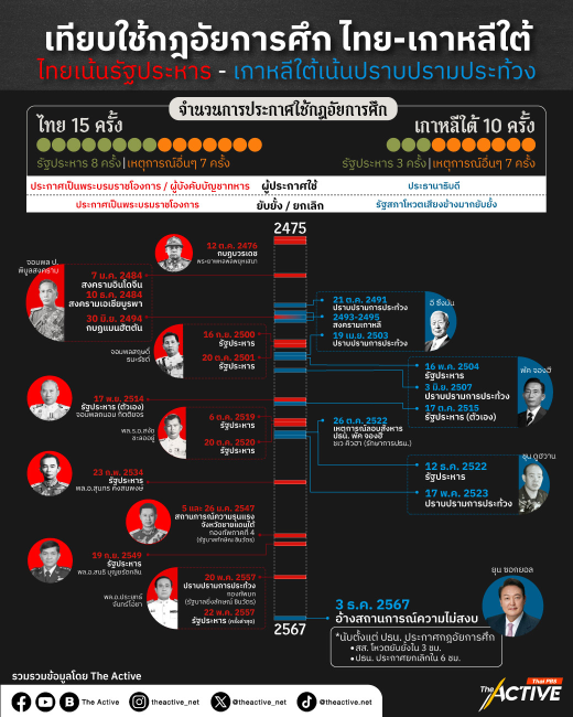 เทียบประกาศใช้กฎอัยการศึกไทย-เกาหลีใต้ : ไทยเน้นรัฐประหาร เกาหลีใต้เน้นปราบปรามประท้วง