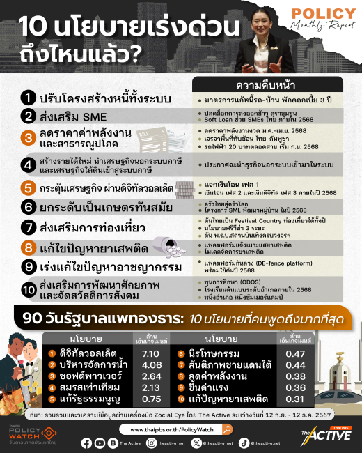 3 เดือนรัฐบาลแพทองธาร นโยบายเร่งด่วนคืบหน้าถึงไหนแล้ว ?