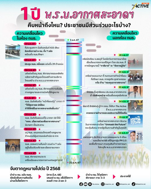 1 ปี 'กฎหมายอากาศสะอาด' คืบหน้าถึงไหน ? ประชาชนมีส่วนร่วมอะไรบ้าง ?