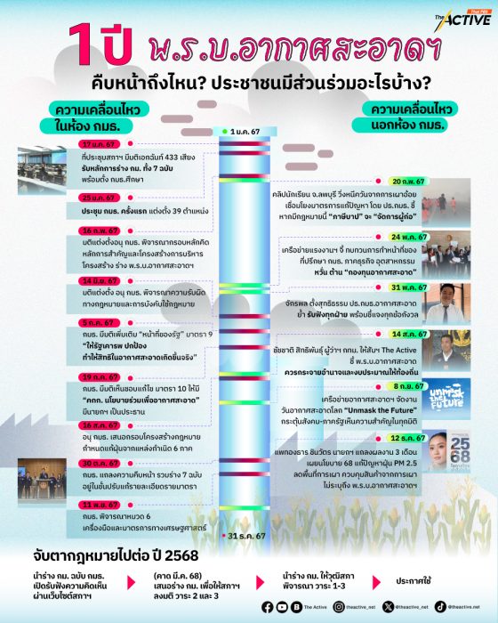 1 ปี 'กฎหมายอากาศสะอาด' คืบหน้าถึงไหน ? ประชาชนมีส่วนร่วมอะไรบ้าง ?