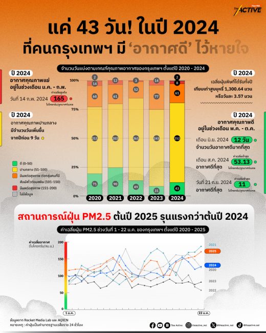 แค่ 43 วัน! ในปี 2024 ที่คนกรุงเทพฯ มี ‘อากาศดี’ ไว้หายใจ