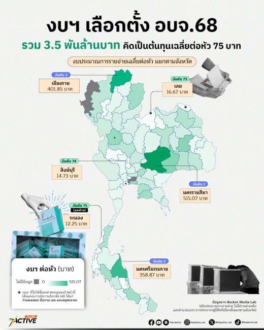 เลือก อบจ. 68 : งบฯ 3.5 พันล้าน บนความหวังคนใช้สิทธิ์ 65% ?