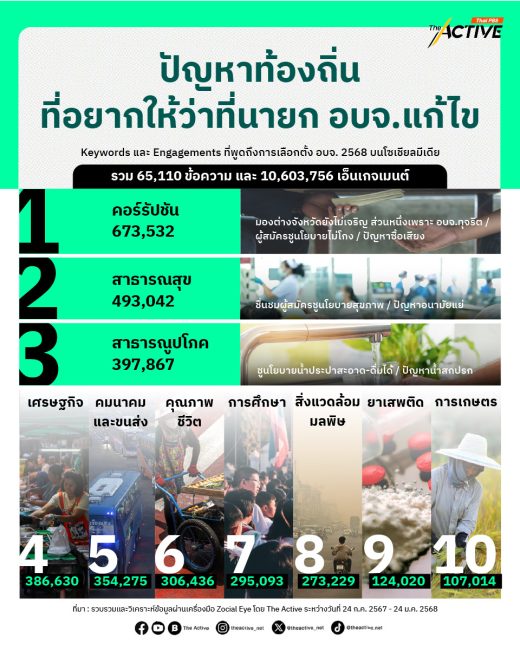 ปัญหาท้องถิ่น ที่อยากให้ว่าที่นายก อบจ. แก้ไข