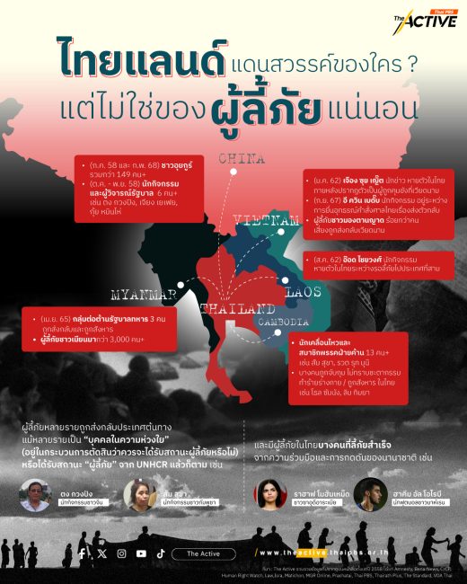 ไทยแลนด์ แดนสวรรค์ของใคร ? แต่ไม่ใช่ของ 'ผู้ลี้ภัย' แน่นอน