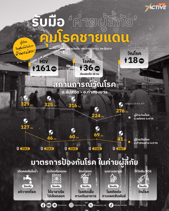 รับมือ 'ค่ายผู้ลี้ภัย' คุมโรคชายแดน