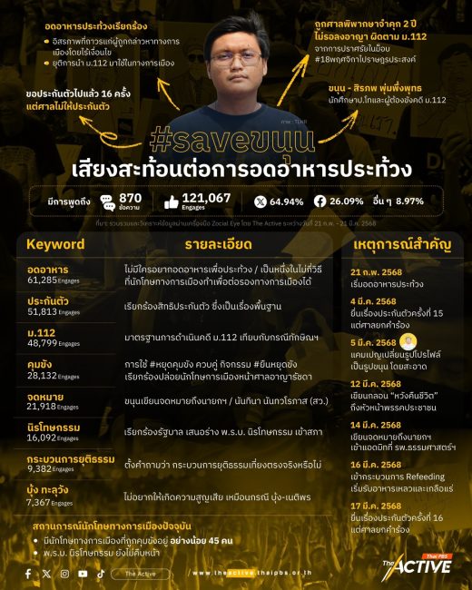 อดอาหารประท้วง: โลกออนไลน์สะท้อนกรณี #saveขนุน
