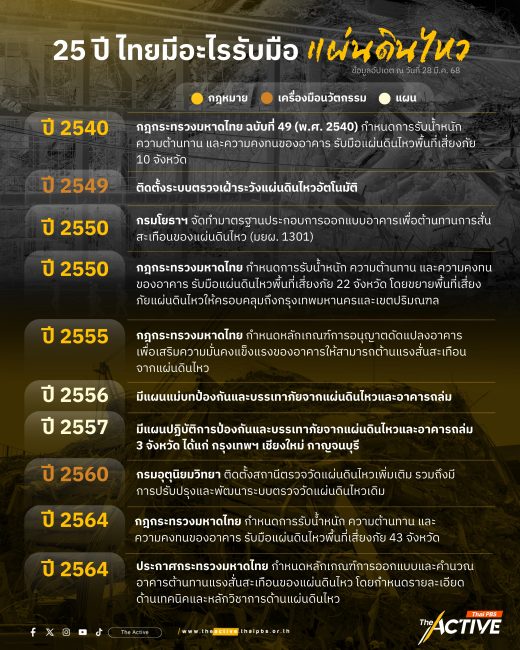 เปิดไทม์ไลน์ 25 ปี ไทยมีอะไรรับมือแผ่นดินไหว