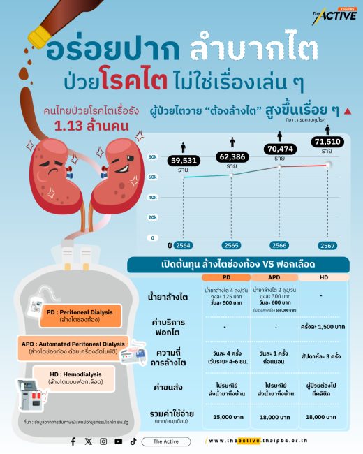 อร่อยปาก ลำบากไต!! รู้ให้ลึก 'ล้างไต' ก่อนเลือกทางรอด