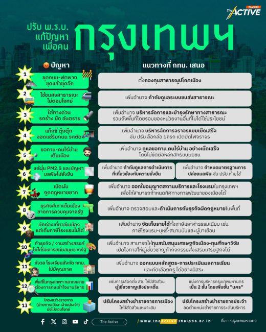 13 ปัญหา ที่ กทม.ชวนแสดงความเห็น เดินหน้าแก้ ‘กฎหมายกรุงเทพฯ’ ใหม่