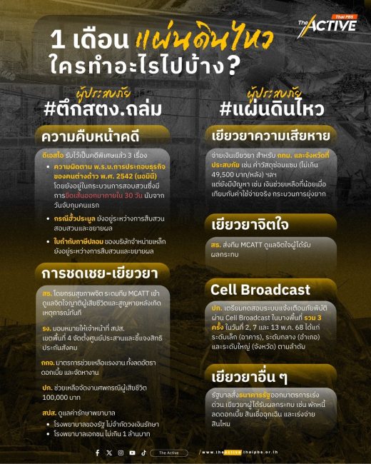 1 เดือน 'แผ่นดินไหว' ใครทำอะไรไปบ้าง ?