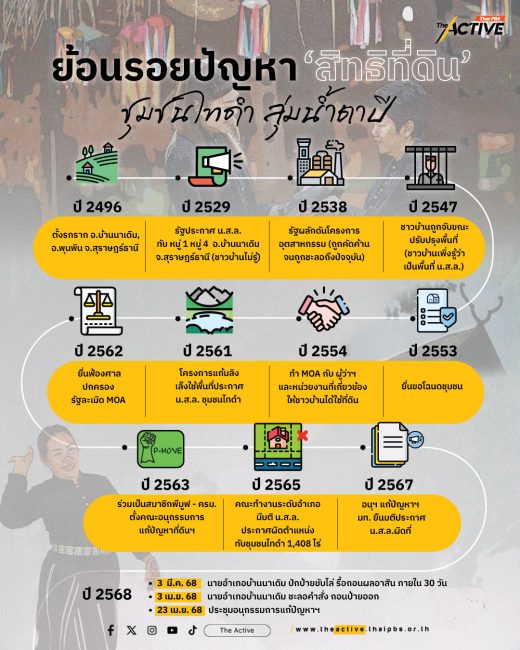 ย้อนรอยปัญหา 'สิทธิที่ดิน ทำกิน' ชุมชนไทดำ ลุ่มน้ำตาปี