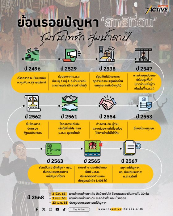ย้อนรอยปัญหา 'สิทธิที่ดิน ทำกิน' ชุมชนไทดำ ลุ่มน้ำตาปี
