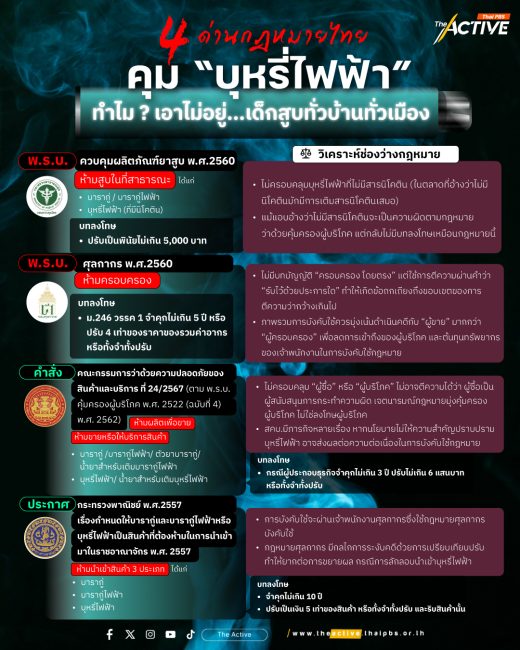 4 ด่านกฎหมายไทย คุม 'บุหรี่ไฟฟ้า' ทำไม ? เอาไม่อยู่ เด็กสูบกันทั่วบ้านทั่วเมือง