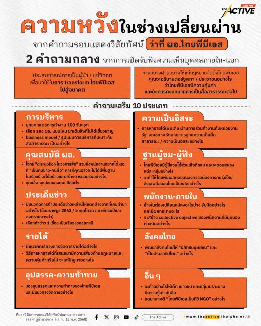 'ความหวัง' ในช่วงเปลี่ยนผ่าน จากคำถามรอบแสดงวิสัยทัศน์ ว่าที่ ผอ.ไทยพีบีเอส