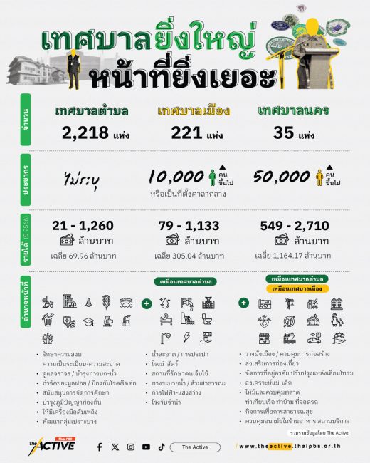 เทศบาลยิ่งใหญ่ หน้าที่ยิ่งเยอะ | เลือกตั้งเทศบาล 68