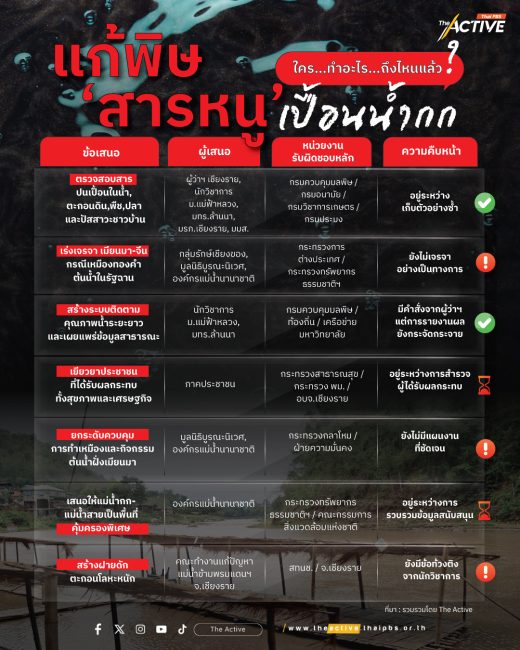 แก้พิษ 'สารหนู' เปื้อนน้ำกก ใคร..ทำอะไร...ถึงไหนแล้ว ?