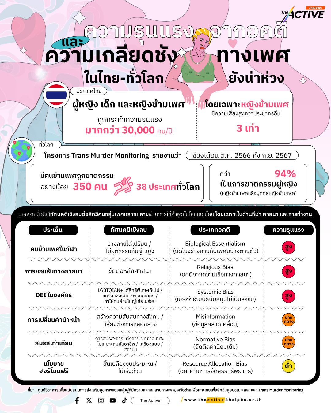 ‘ความรุนแรง’ จาก อคติ ความเกลียดชังทางเพศ ในไทย-ทั่วโลก ยังน่าห่วง!