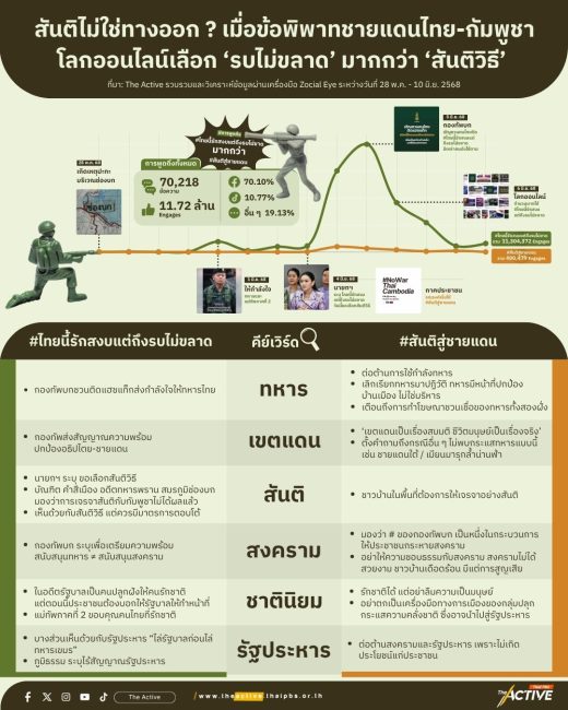 สันติไม่ใช่ทางออก ? เมื่อโลกออนไลน์เลือก ‘รบไม่ขลาด’ มากกว่า ‘สันติวิธี’ ในข้อพิพาทชายแดนไทย-กัมพูชา