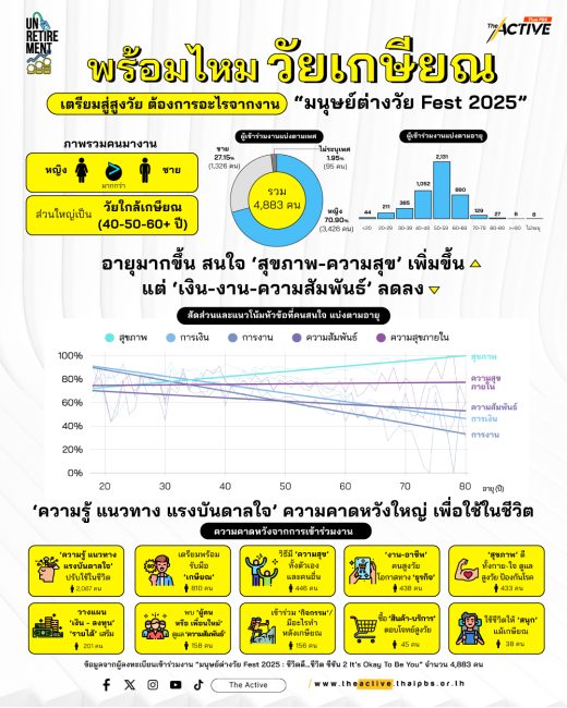 พร้อมไหมวัยเกษียณ ? : เตรียมสู่สูงวัย ส่องความสนใจจากงาน 