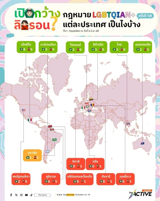 ไทยมุ่งเป็นสวรรค์ LGBTQ+ สวนทางโลกพุ่งกลับหลัง ?