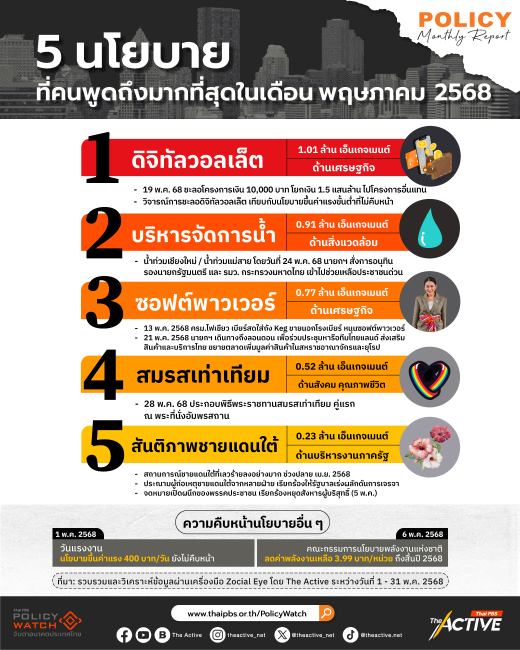 'เลื่อนเงินหมื่น - แก้น้ำท่วม - ซอฟต์พาวเวอร์สุราชุมชน' นโยบายเด่นโลกโซเชียล พ.ค 68