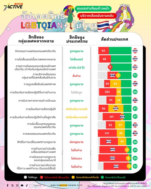 Pride Month 2025 : ส่องสถานการณ์-สิทธิ LGBTQIAN+ ในไทย - ทั่วโลก